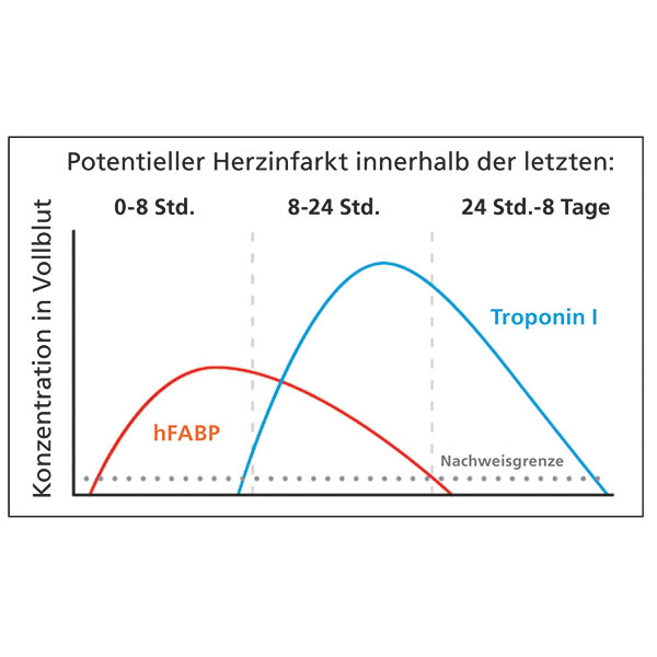 Cleartest Cardio Rapid